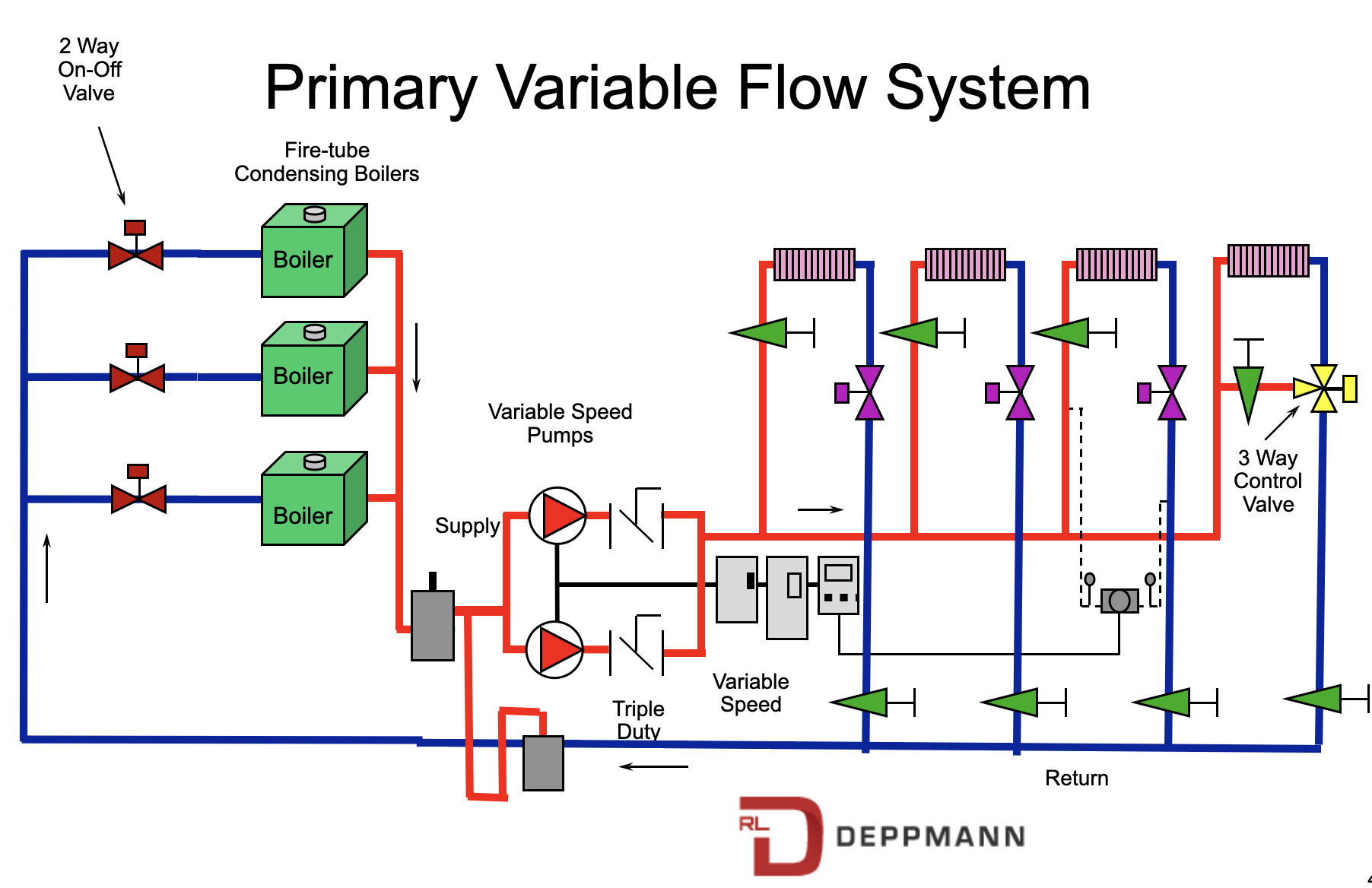 primary variable flow system graphic